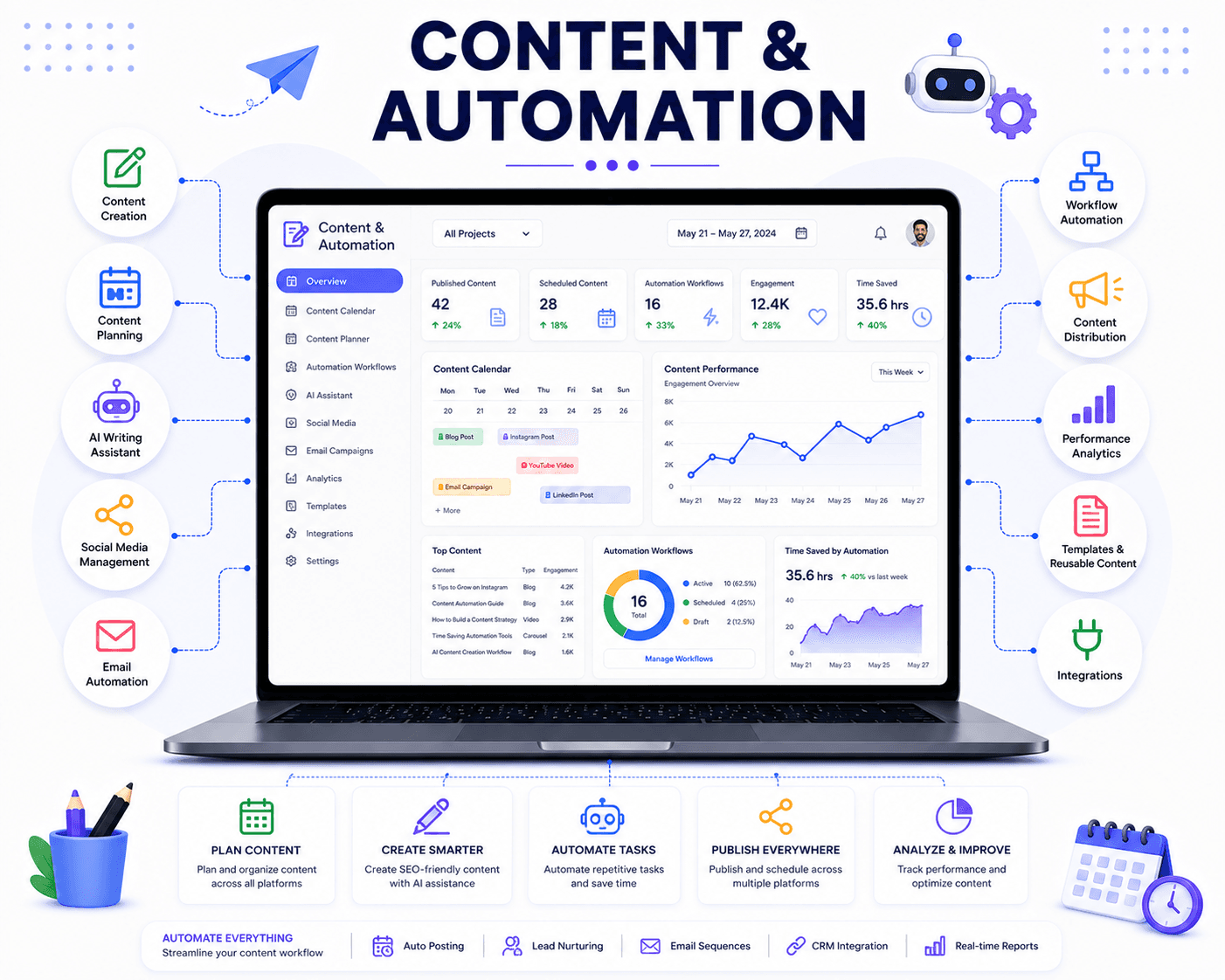 Content Marketing & Automation